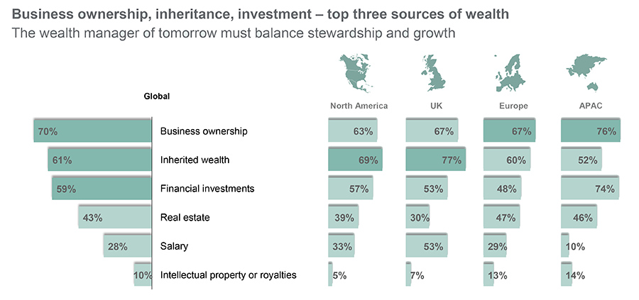 Business ownership, inheritance, investment – top three sources of wealth