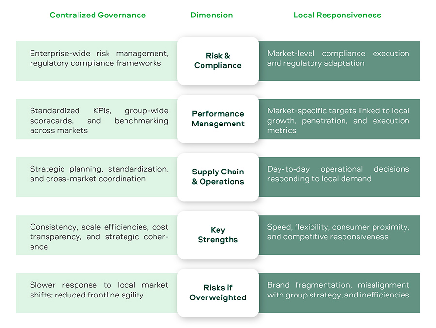 LOGIC Consulting: Scaling FMCG growth through a unified operating model LOGIC Consulting: Scaling FMCG growth through a unified operating model