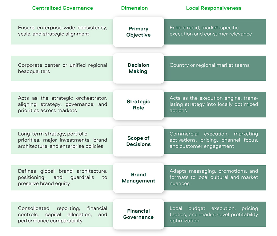 LOGIC Consulting: Scaling FMCG growth through a unified operating model LOGIC Consulting: Scaling FMCG growth through a unified operating model
