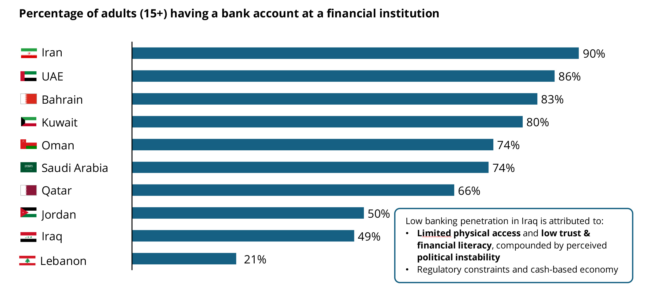 Percentage of adults (15+) having a bank account at a financial institution Percentage of adults (15+) having a bank account at a financial institution