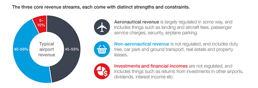 The three core revenue streams, each come with distinct strengths and constraints