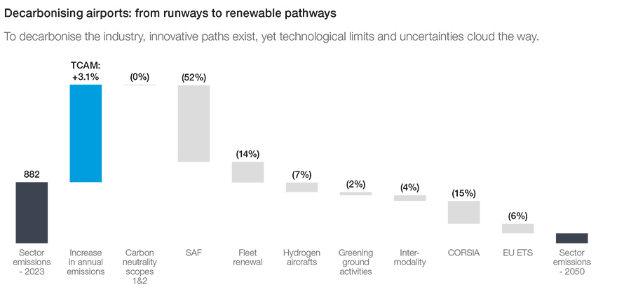 Decarbonising airports: from runways to renewable pathways