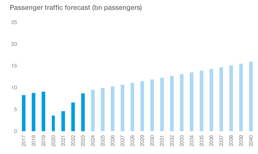 Passenger traffic forecast