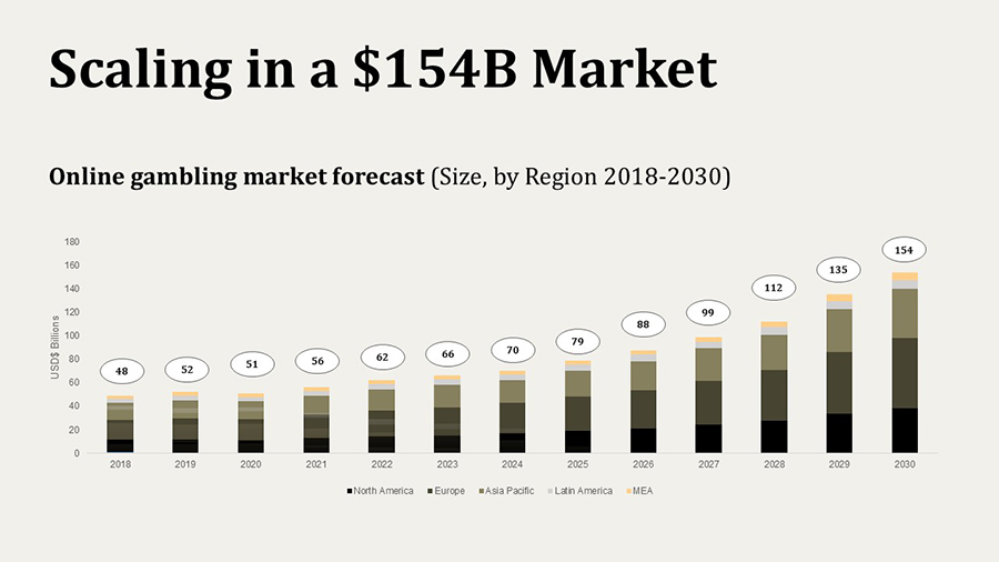 Online gambling market forecast 2018 to 2030