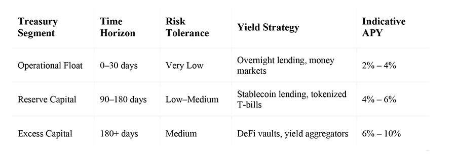 Indicative Yield Potential by Treasury Segment. Yields are illustrative and subject to market conditions
