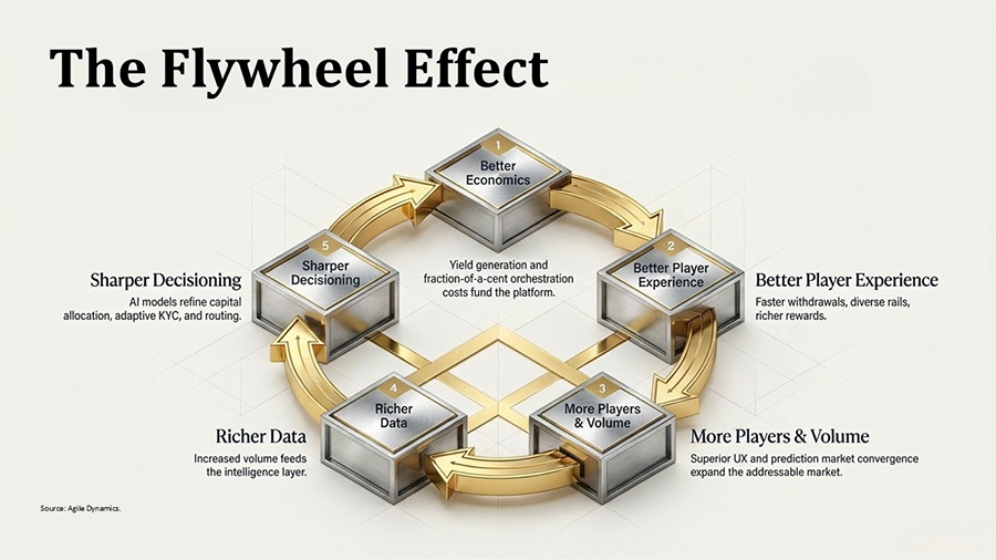 The Bankification Flywheel illustrates the self-reinforcing cycle of economics, experience, data, and decision-making