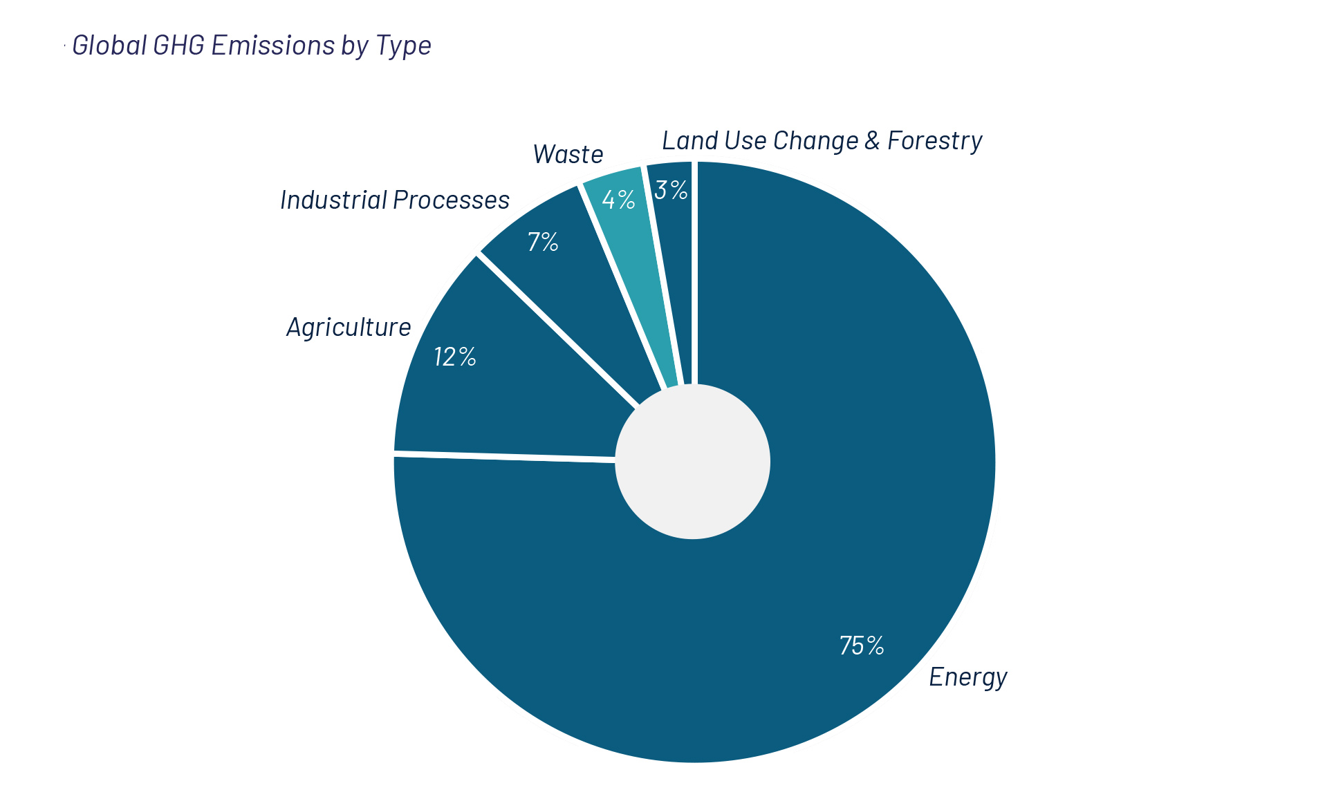 Global GHG Emissions by Type Global GHG Emissions by Type