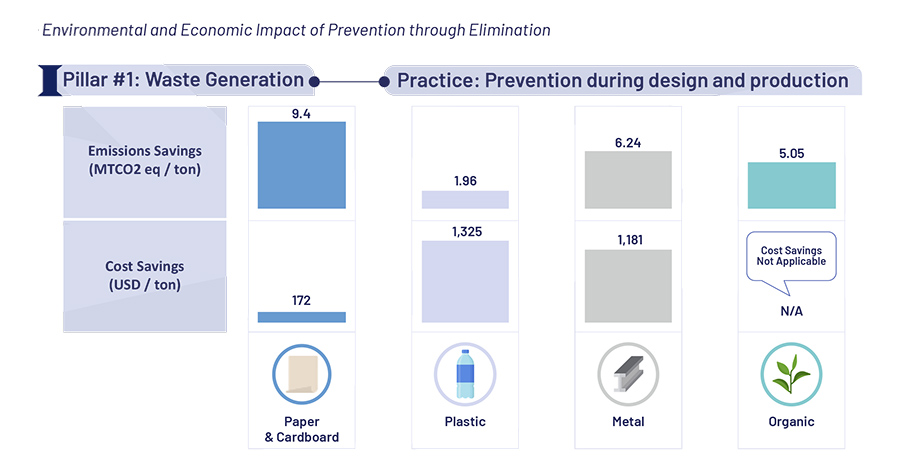 Environmental and Economic Impact of Prevention through Elimination Environmental and Economic Impact of Prevention through Elimination