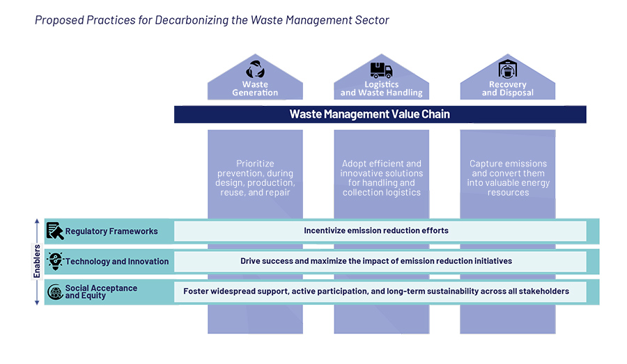 Proposed Practices for Decarbonizing the Waste Management Sector Proposed Practices for Decarbonizing the Waste Management Sector