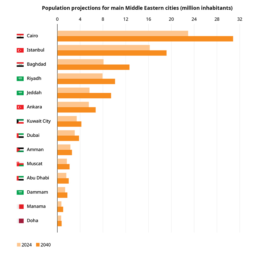 Population projections for main Middle Eastern cities