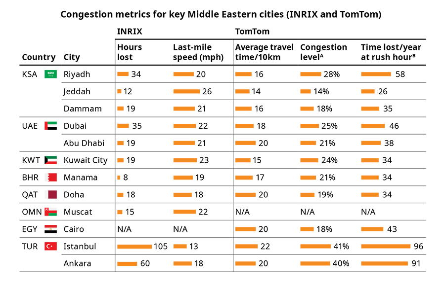 Population projections for main Middle Eastern cities