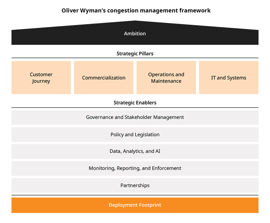 Oliver Wyman’s congestion management framework