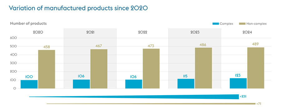 Saudi Arabia’s growing industrial sector is evolving toward more complex manufacturing Saudi Arabia’s growing industrial sector is evolving toward more complex manufacturing