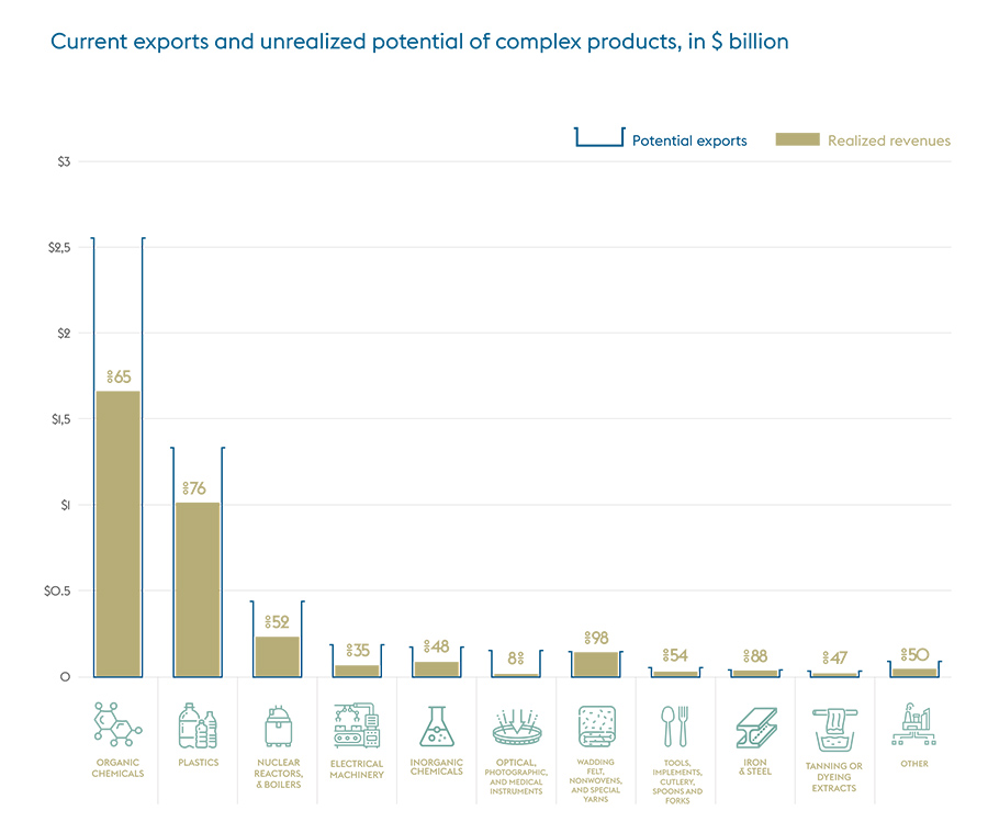 Saudi Arabia’s growing industrial sector is evolving toward more complex manufacturing Saudi Arabia’s growing industrial sector is evolving toward more complex manufacturing