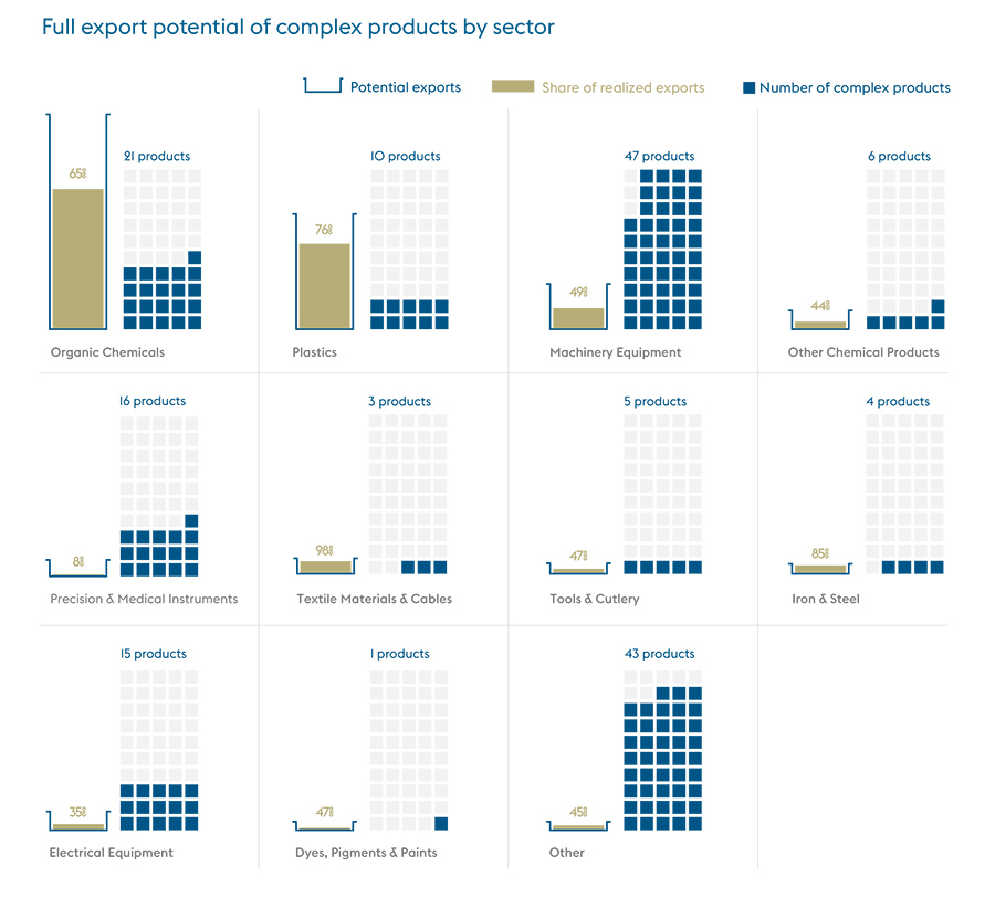 Saudi Arabia’s growing industrial sector is evolving toward more complex manufacturing Saudi Arabia’s growing industrial sector is evolving toward more complex manufacturing