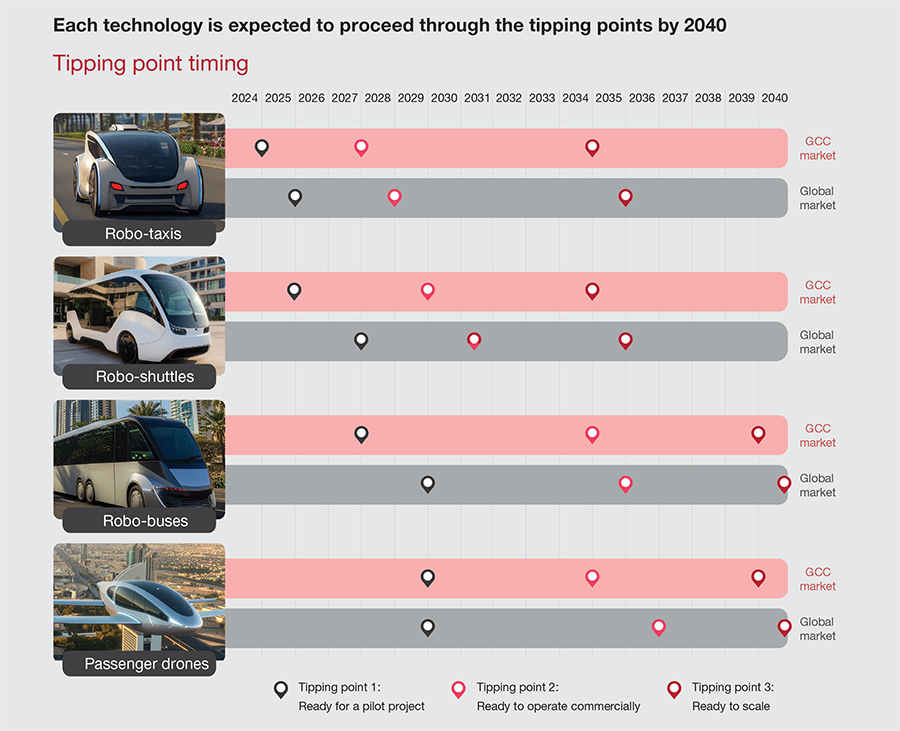 Fully autonomous vehicles a $19 billion opportunity for the GCC by 2035