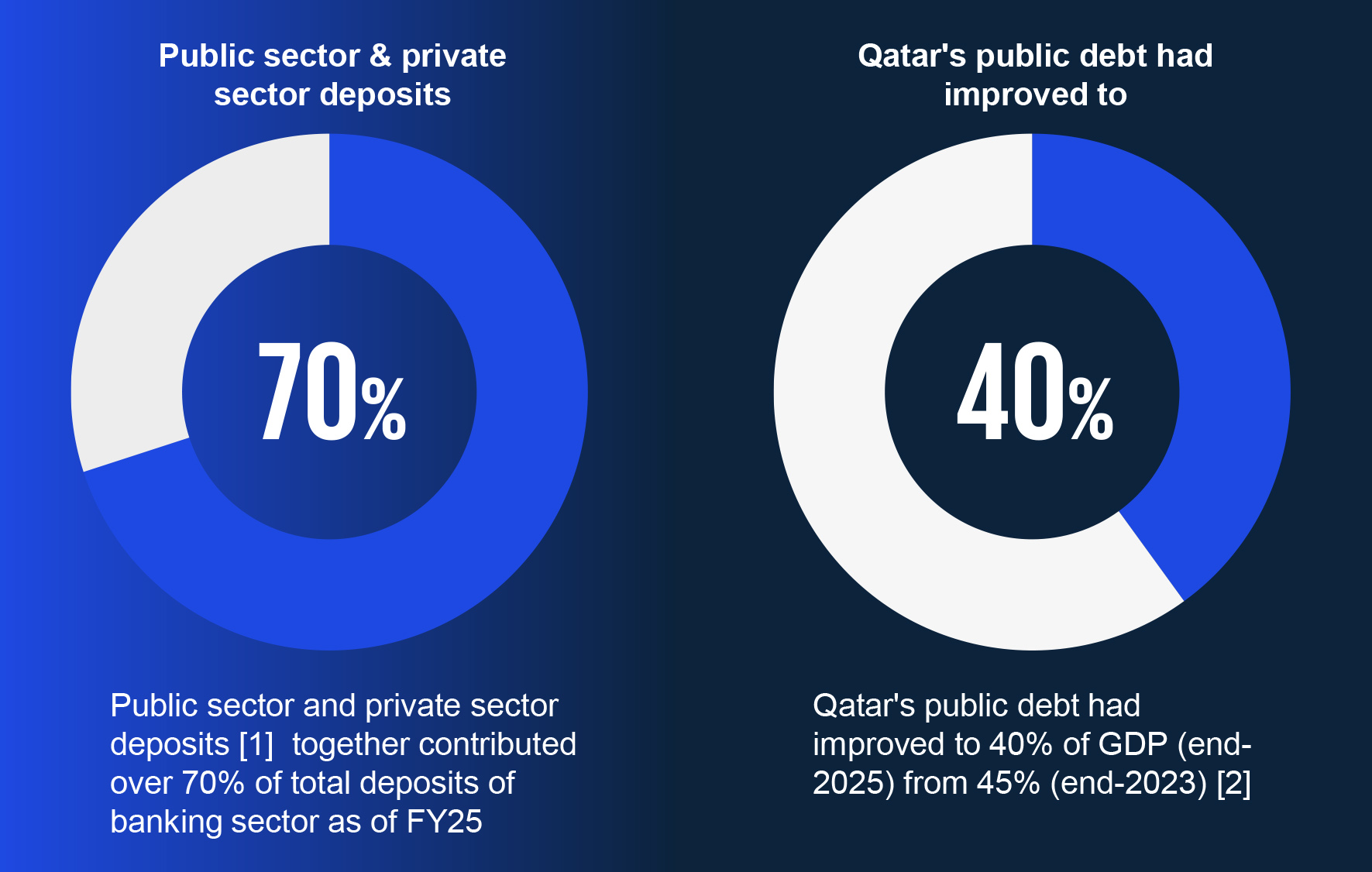 Public sector & private and Qatar’s public debt had improved to Public sector & private and Qatar’s public debt had improved to
