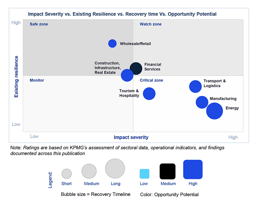 Impact Severity vs. Existing Resilience vs. Recovery time Impact Severity vs. Existing Resilience vs. Recovery time