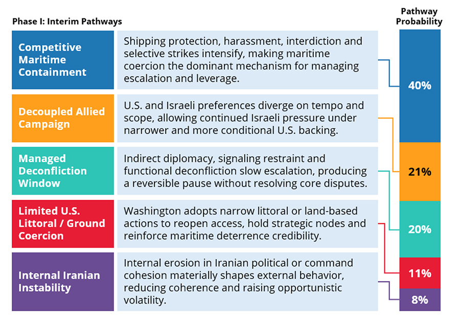 Interim Phase Pathways & Probabilities