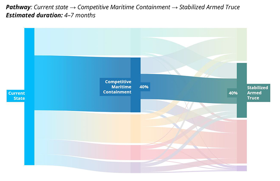 Base Case Maritime containment hardens into a stabilized armed truce
