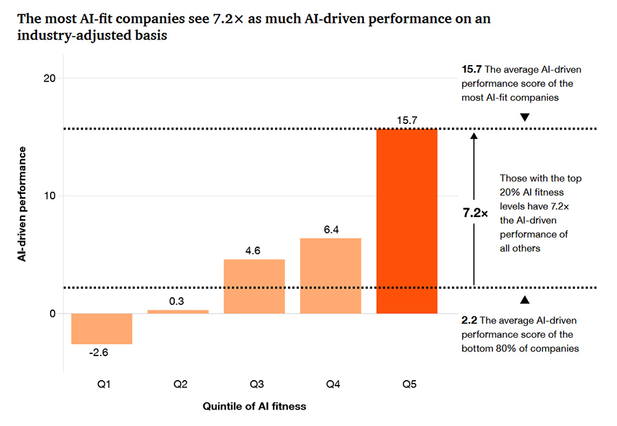 The most AI-fit companies see 7.2× as much AI-driven performance on an industry-adjusted basis