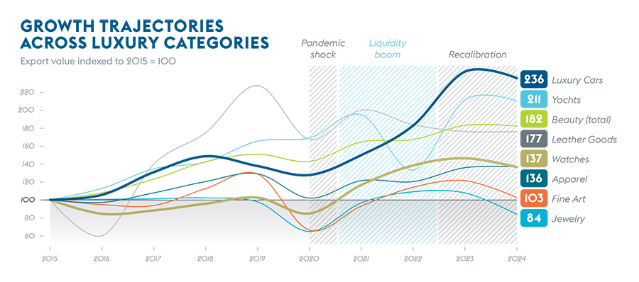 GROWTH TRAJECTORIES ACROSS LUXURY CATEGORIES