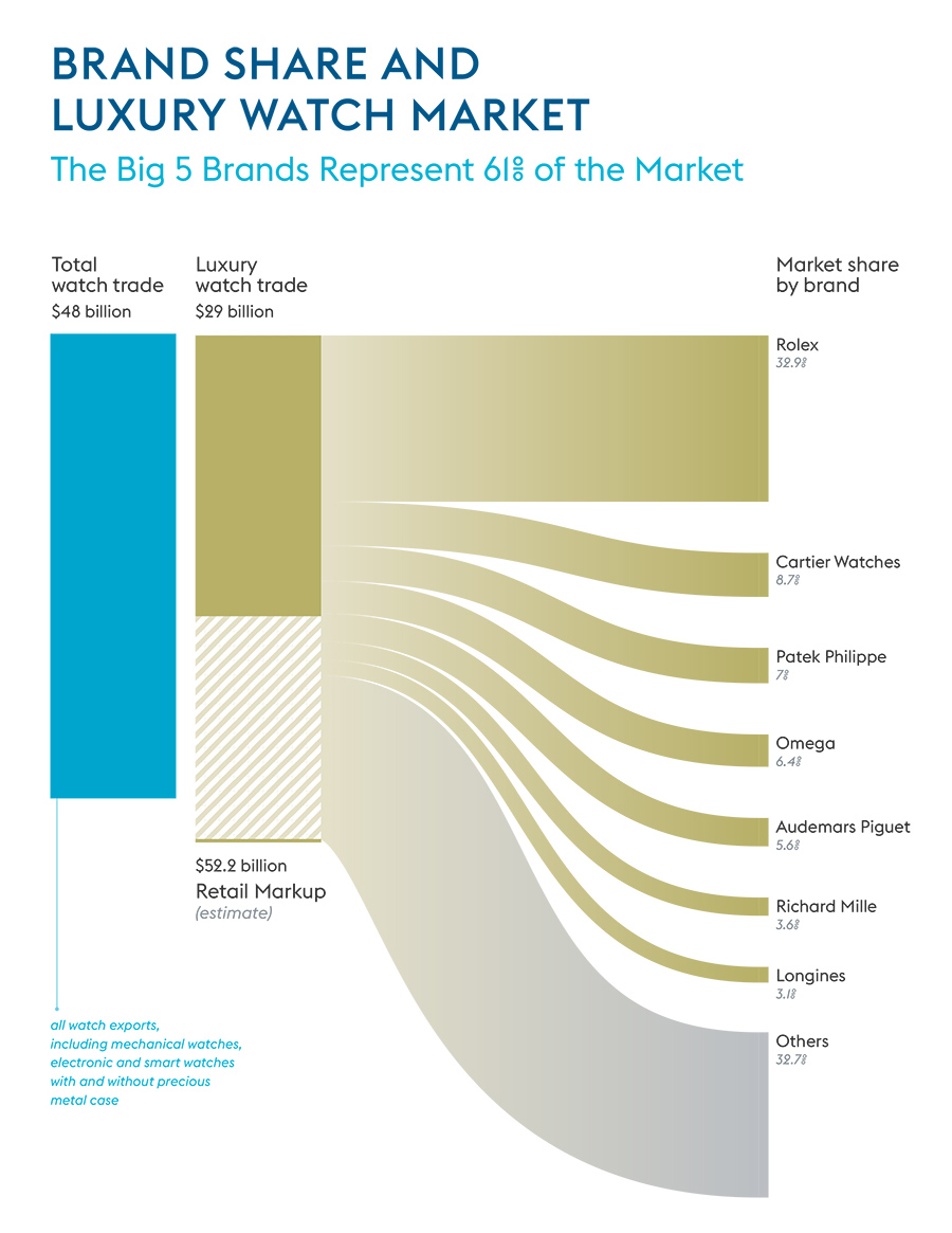 The Big 5 Brands Represent 61% of the Market
