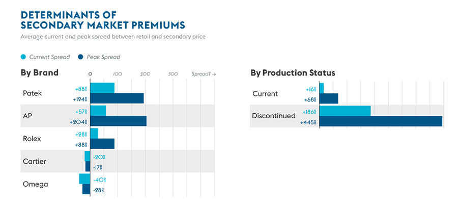 DETERMINANTS OF SECONDARY MARKET PREMIUMS