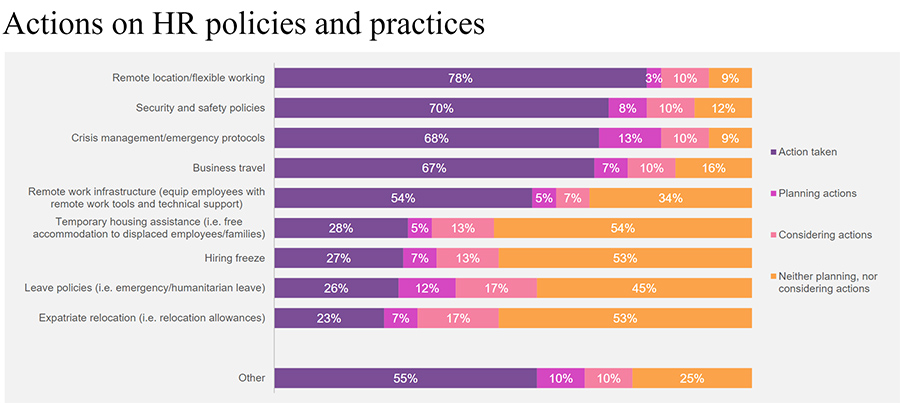 Actions on HR policies