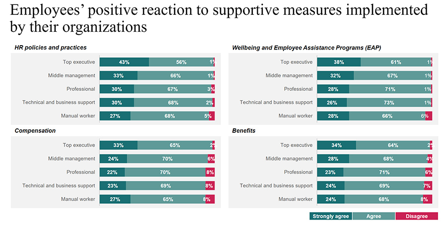 Employees positive reaction
