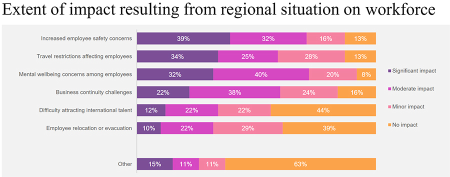Extend of impact resulting from regional situation on workforce