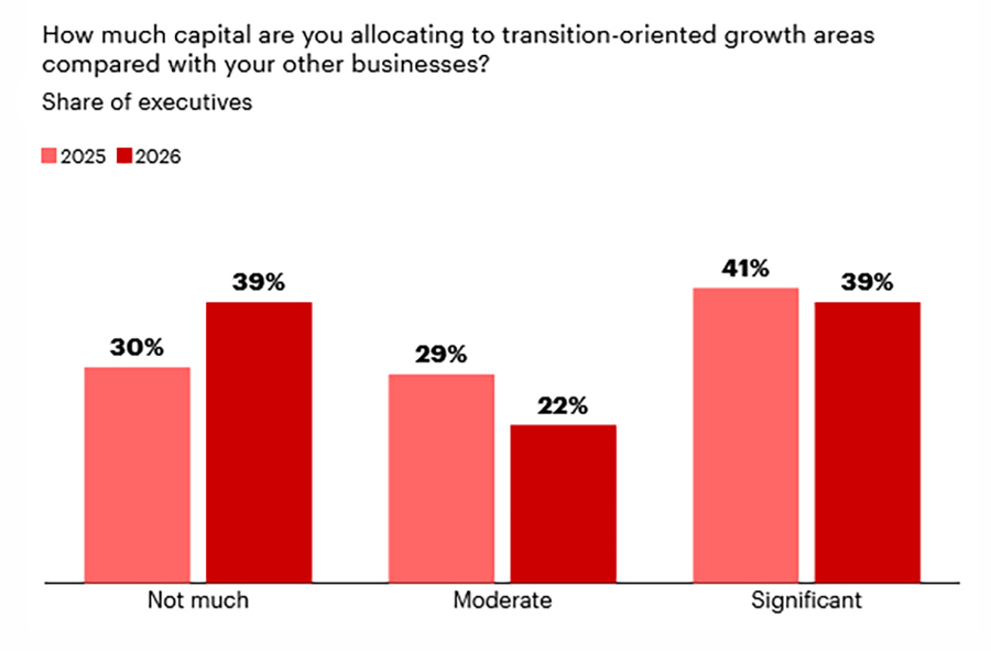 Global energy leaders divided on peak oil and transition strategy, says Bain & Company