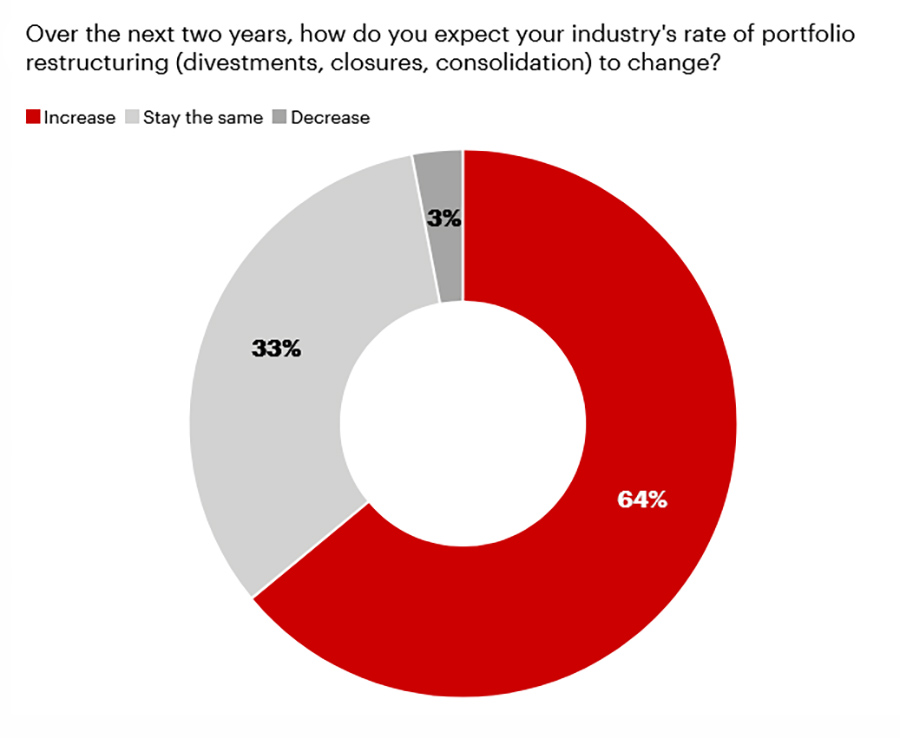 Global energy leaders divided on peak oil and transition strategy, says Bain & Company