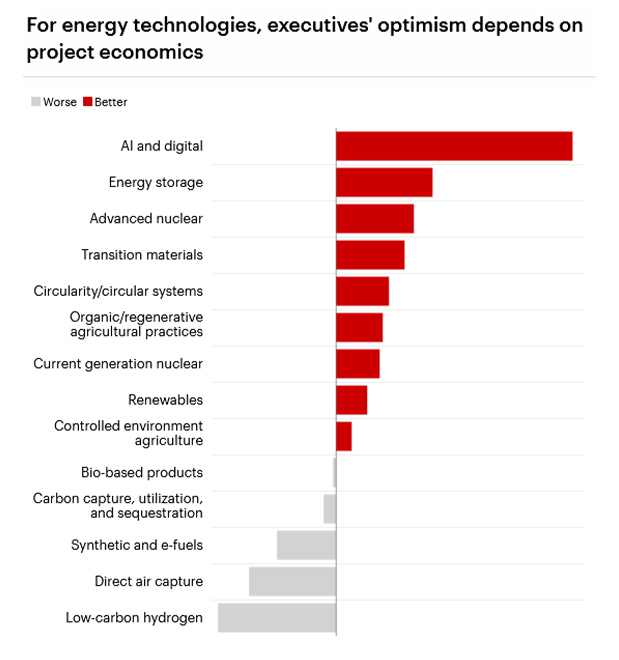 Global energy leaders divided on peak oil and transition strategy, says Bain & Company