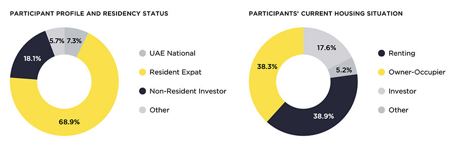 A Resident-led and Maturing Buyer Base