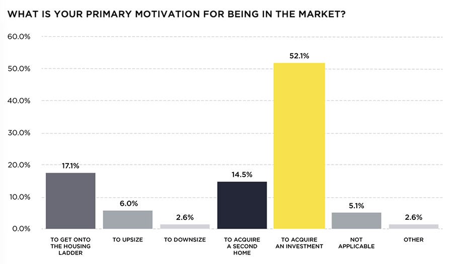 WHAT IS YOUR PRIMARY MOTIVATION FOR BEING IN THE MARKET
