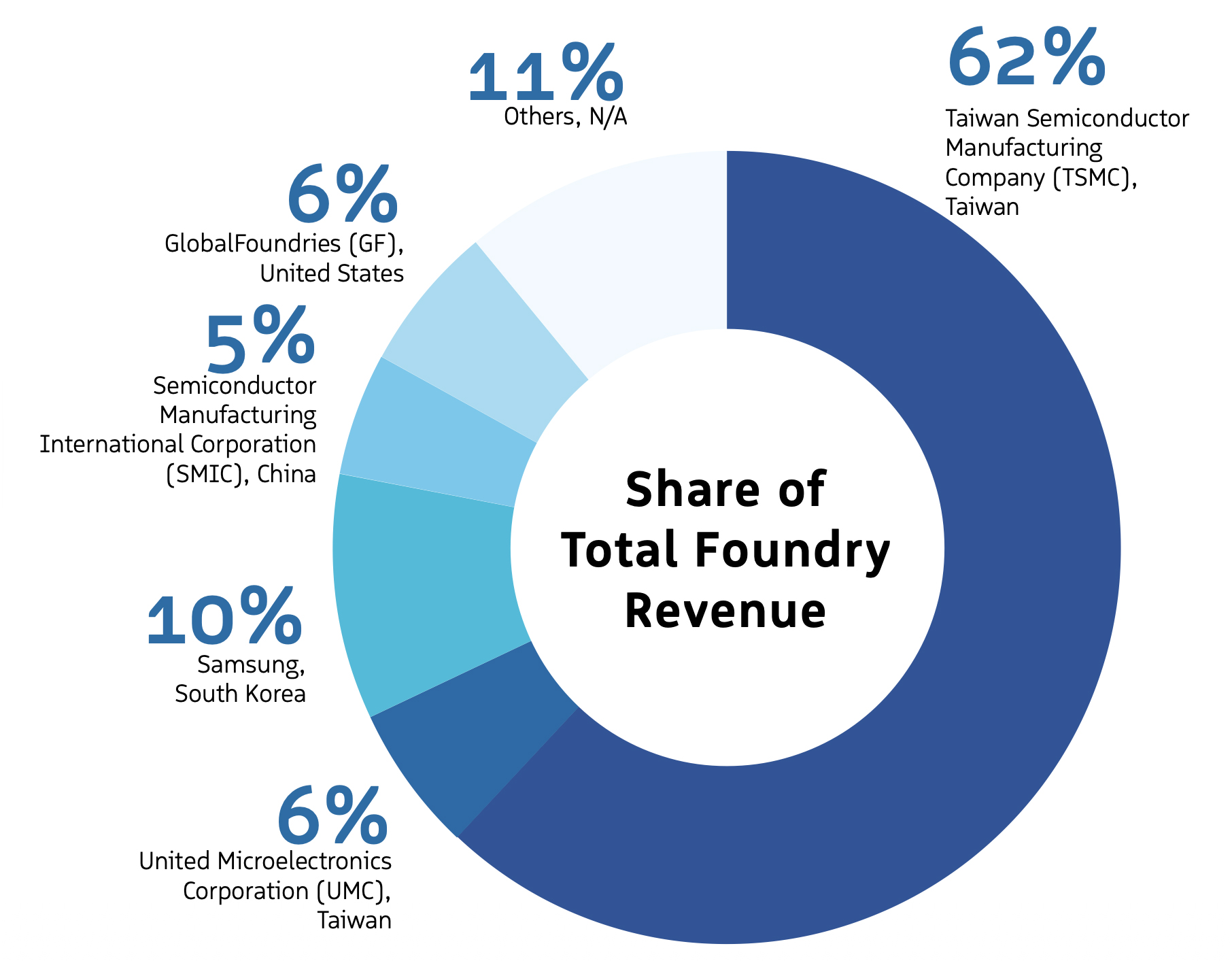 Share of Total Foundry Revenue