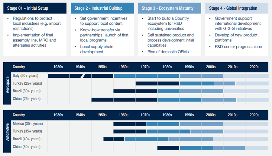 Alvarez & Marsal sets out framework to accelerate industrial localization in Gulf economies