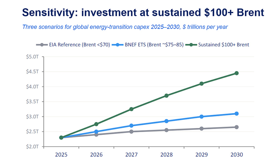 High oil prices set to trigger a $4 trillion surge in renewable energy investment