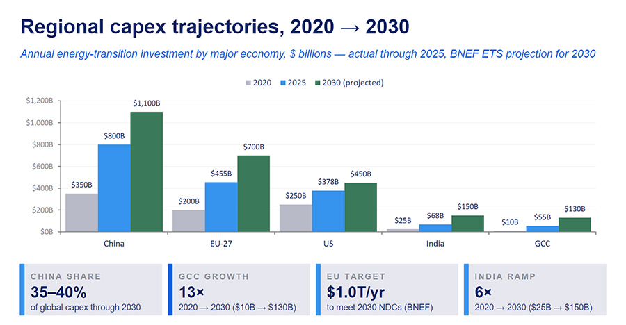 High oil prices set to trigger a $4 trillion surge in renewable energy investment