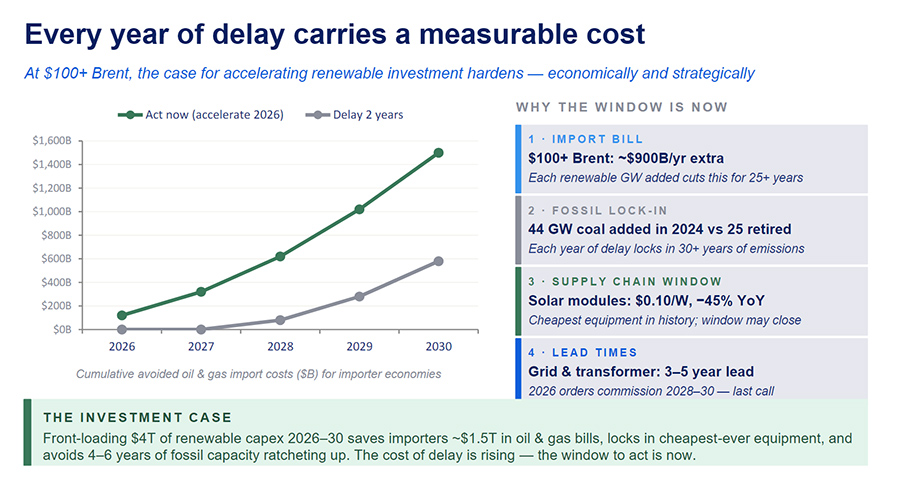 High oil prices set to trigger a $4 trillion surge in renewable energy investment