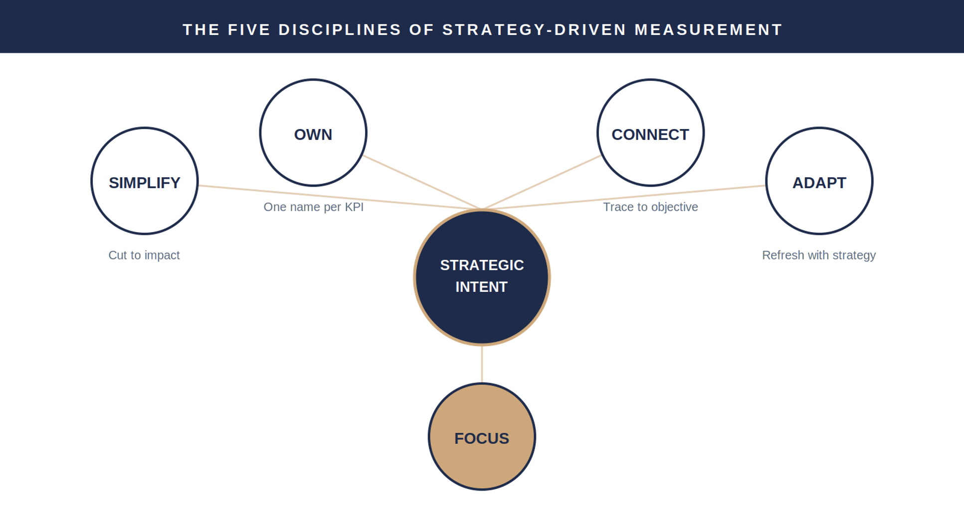 The SOCAF framework — five filters, one strategic intent