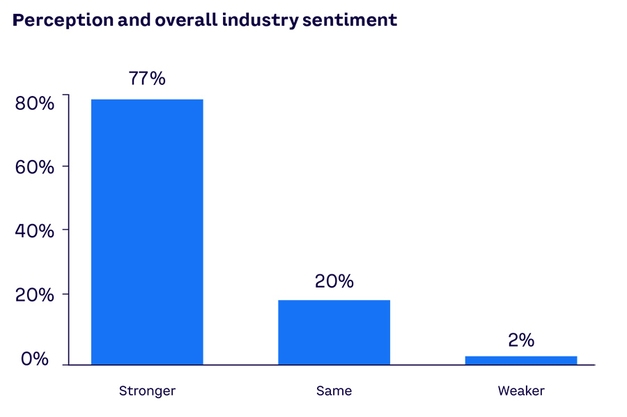 Perception and overall industry sentiment