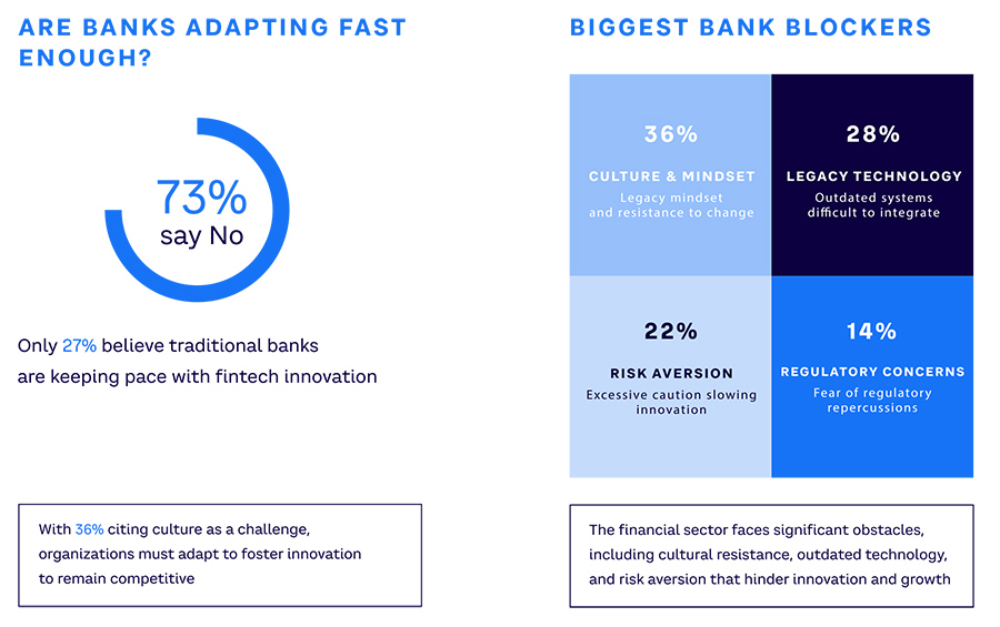 Pace of bank adaptation and key barriers to collaboration