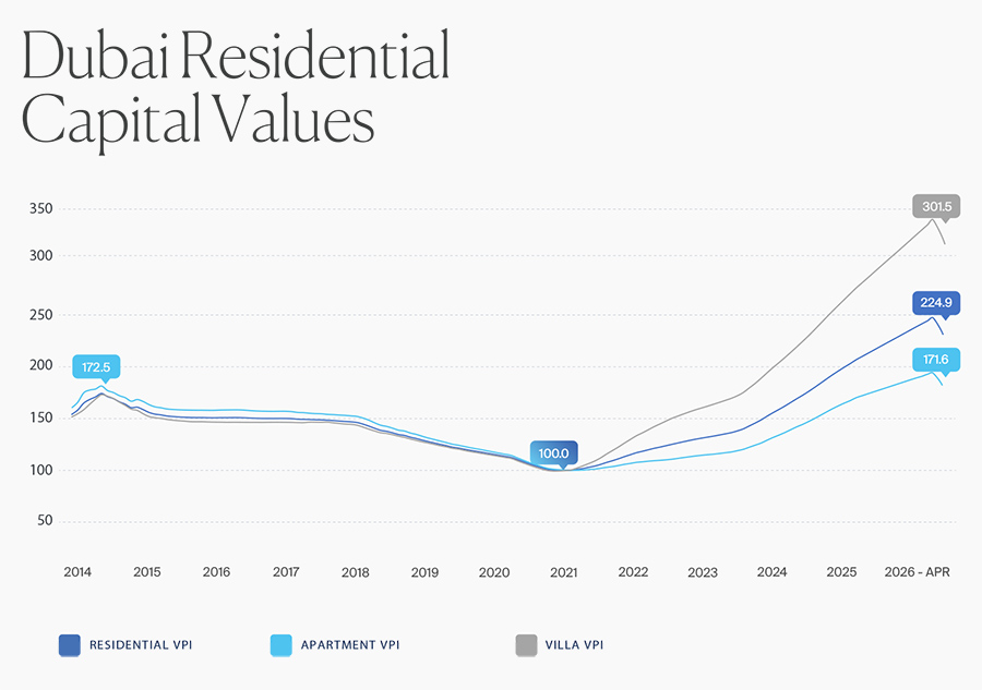 Dubai Residential Capital Value
