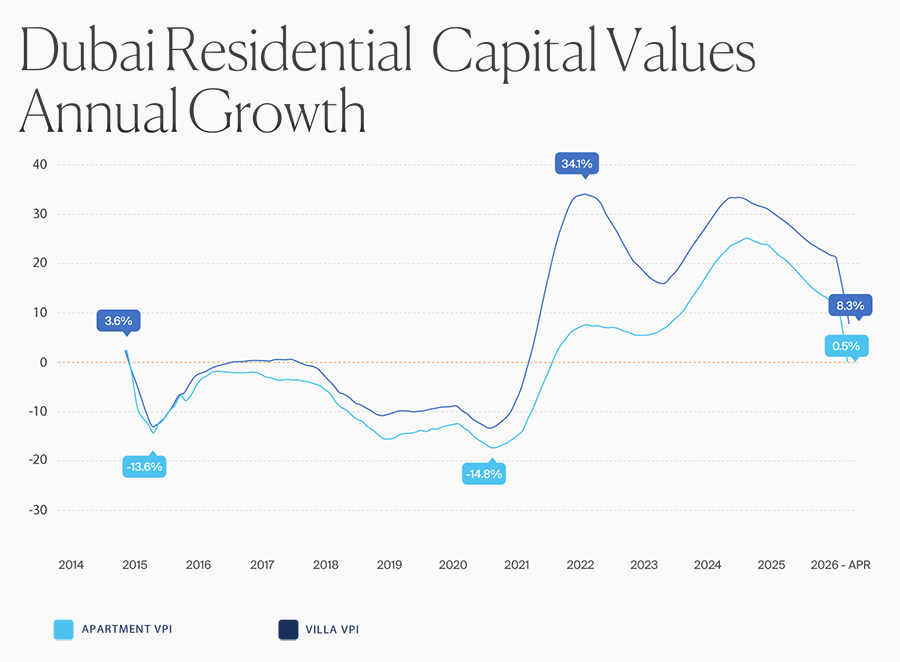 Dubai Residential Capital Values Annual Growth