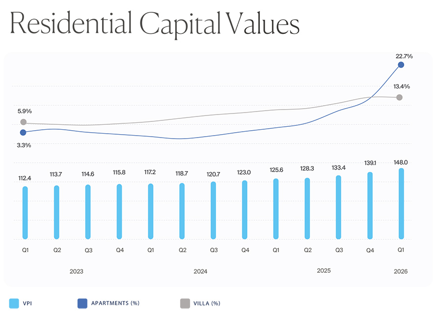 Residential Capital Values