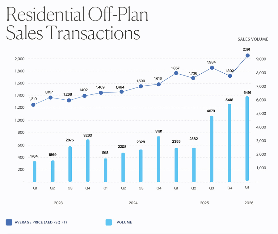 Residential Off-Plan Sales Transactions