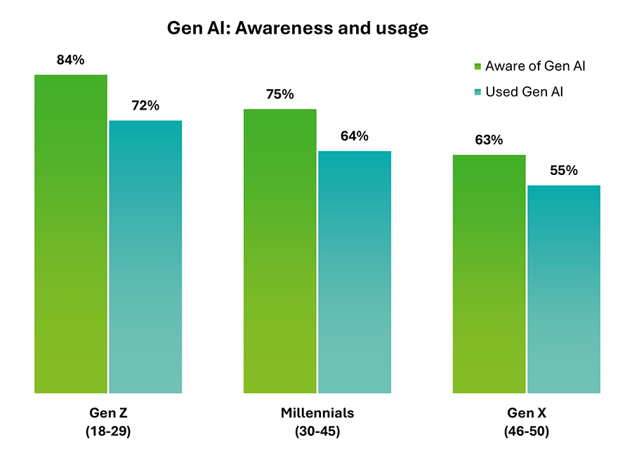 Gen AI – Awareness and usage Gen AI – Awareness and usage