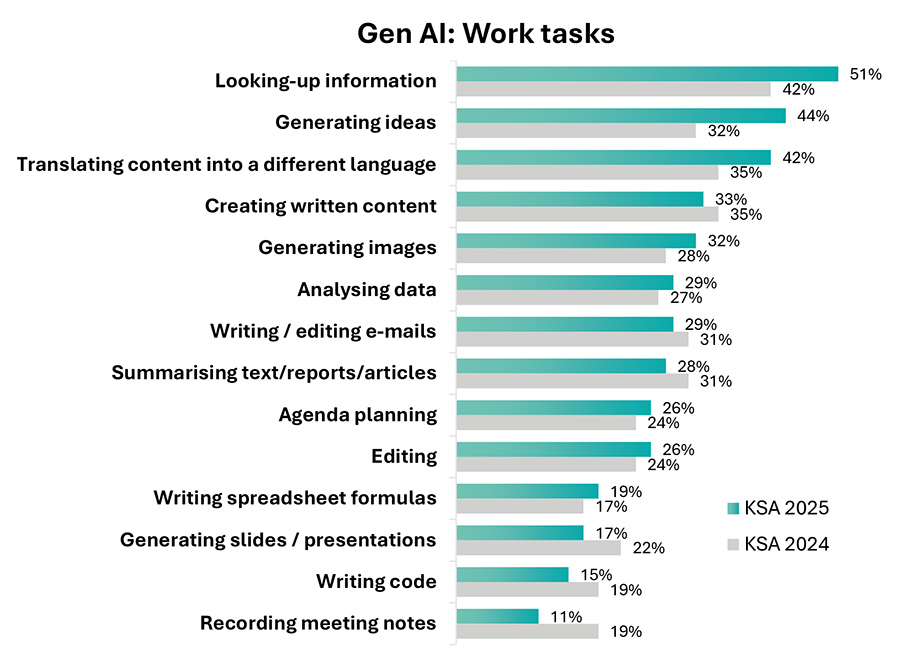 Gen AI – Work tasks Gen AI – Work tasks